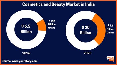 beauty industry in india